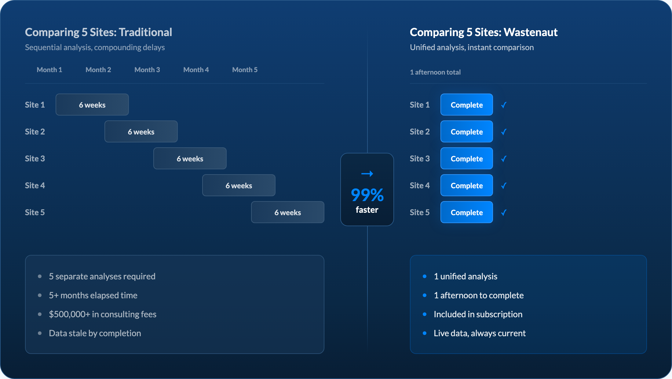 Analysis Speed