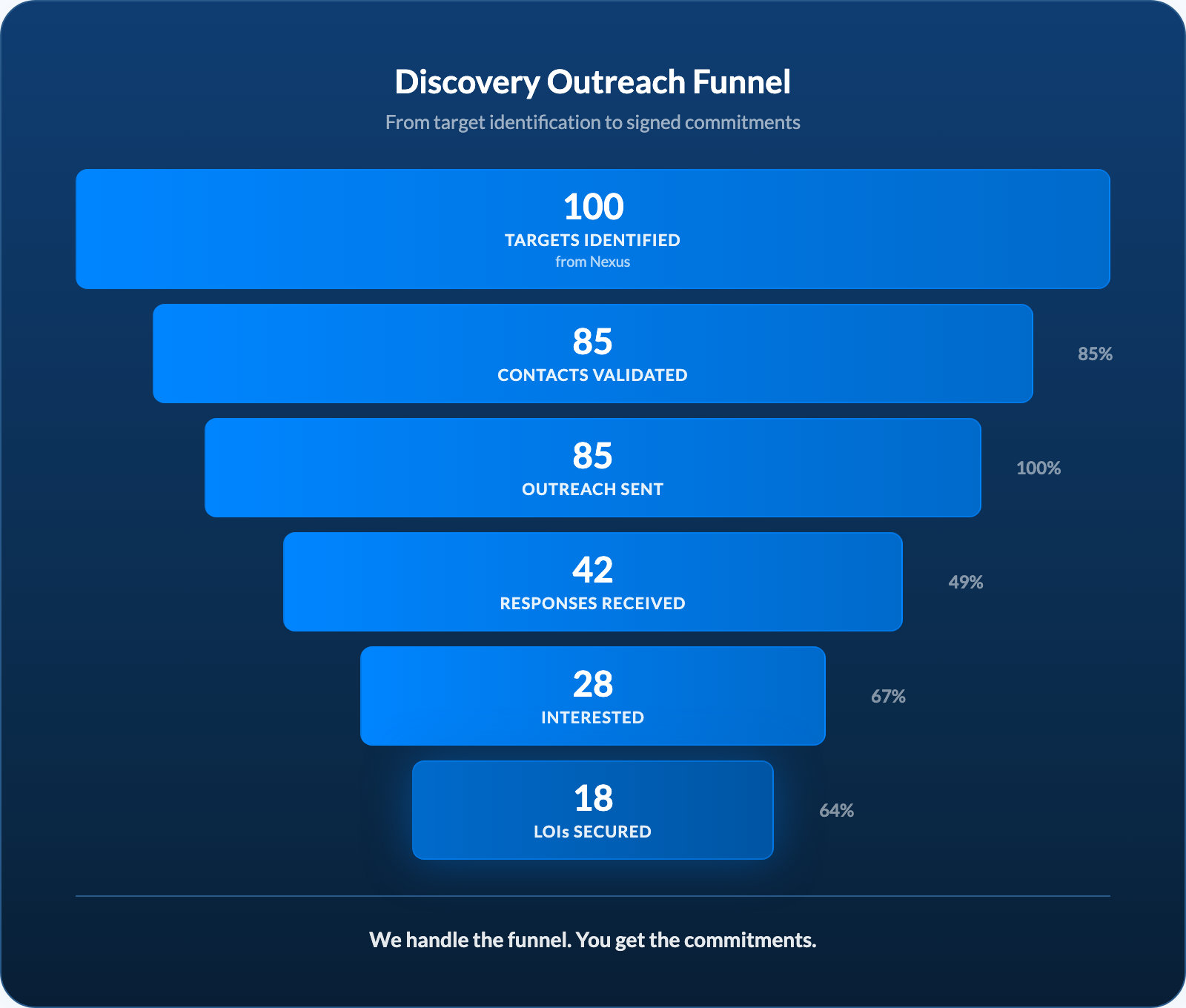 Outreach Funnel