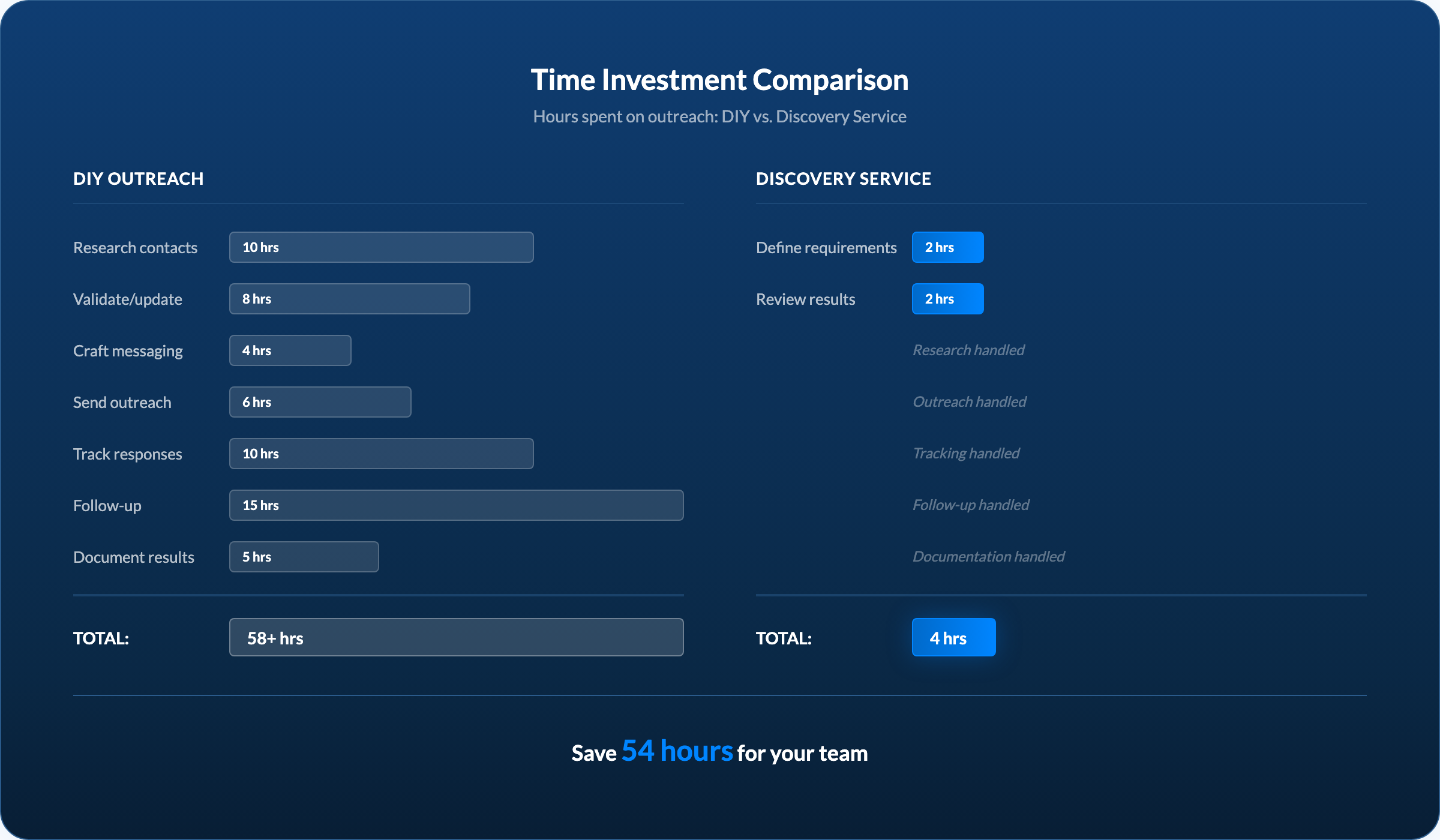 Time Investment